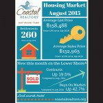 The Coastal Association of REALTORS® graphic shows key figures from the housing market in August. Submitted Photo