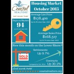 A Coastal Association of Realtors graphic includes key statistics for the month of October. Submitted Image