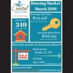 This is a snapshot of March housing statistics compiled by CAR. Submitted Image