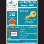 A recap of the local housing market for August is shown. Photo by CAR