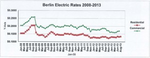 Latest Power Deal Should Reduce Berlin Electric Costs