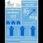 Graphic shows June market activity, according to the Coastal Association of Realtors.