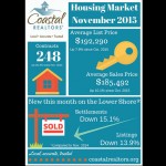This graphic details November’s real estate market data, courtesy of the Coastal Association of Realtors. Submitted Image