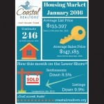 A review of the housing market for January is shown. Image by CAR