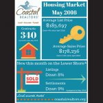 Above is a summary of the housing market statistics for May courtesy of the Coastal Association of Realtors. Submitted Photo