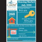 A review of July’s real estate activity is shown. Image courtesy of CAR