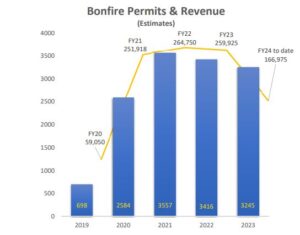 Beach Bonfire Permits Level Off, Complaints Decline